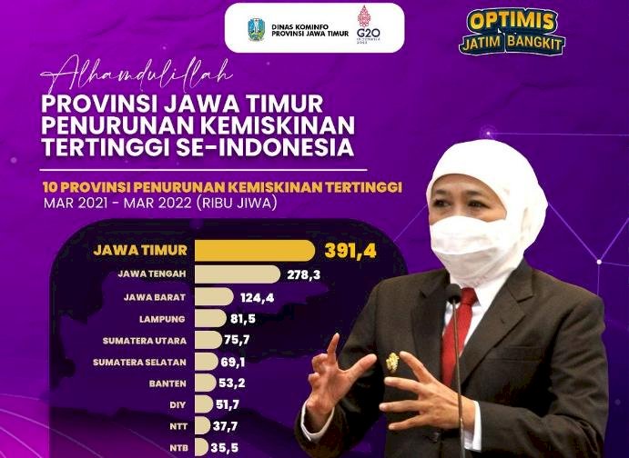 Kemiskinan di Jawa Timur   Khofifah: Alhamdulillah, Penurunan Tertinggi secara  Nasional