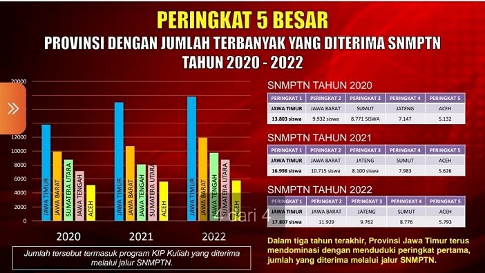 Hebat! Jawa Timur Hebat  Kembali Jadi Jadi Provinsi Siswa Terbanyak Diterima SNMPTN Tahun 2022
