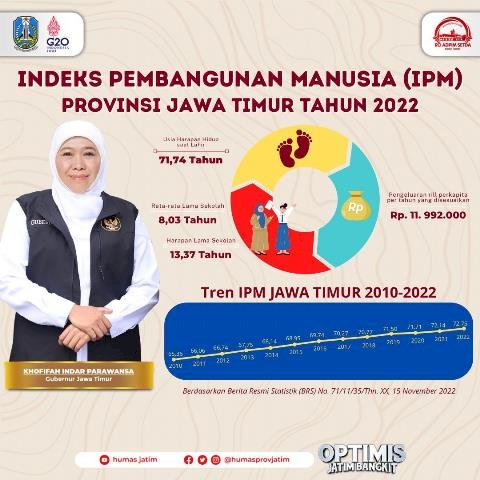 IPM Jatim  2022 Naik  0,61 Poin, Khofifah: Bukti Kebangkitan Berbagai Sektor di Jawa Timur